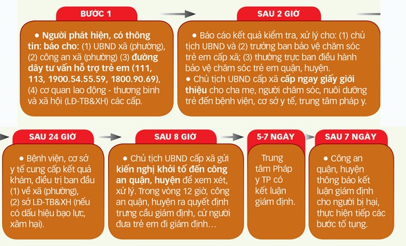 Trẻ bị bạo hành, xâm hại: Báo cơ quan nào? - Ảnh 2. Trẻ bị bạo hành, xâm hại: Báo cơ quan nào? - Ảnh 2.