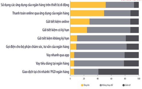 100% ngân hàng Việt Nam đã phát triển kênh bán hàng qua công nghệ số - Ảnh 1. 100% ngân hàng Việt Nam đã phát triển kênh bán hàng qua công nghệ số - Ảnh 1.