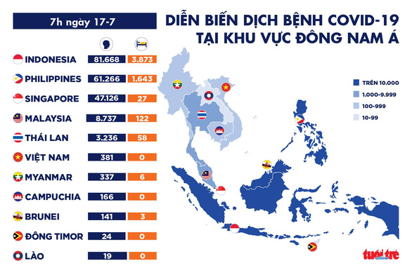 Dịch COVID-19 ngày 17-7: Mỗi ngày 40.000 ca, chỉ 1 tháng, Brazil đã 1 triệu ca nhiễm mới - Ảnh 3.