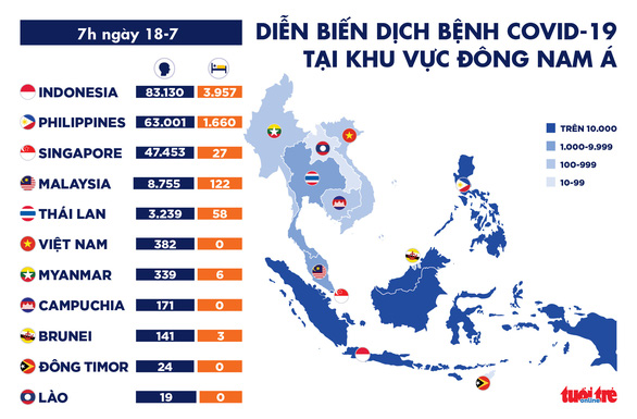 COVID-19 ngày 18-7: Thế giới thêm 1 triệu ca COVID-19 chỉ trong 100 giờ - Ảnh 4.