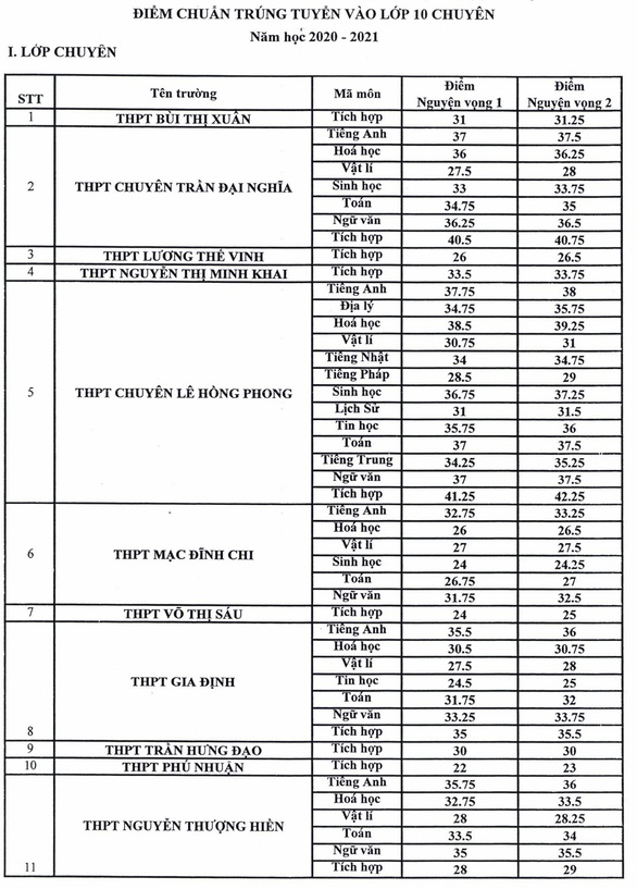 TP.HCM công bố điểm chuẩn vào lớp 10 chuyên và tích hợp - Ảnh 1. TP.HCM công bố điểm chuẩn vào lớp 10 chuyên và tích hợp - Ảnh 1.