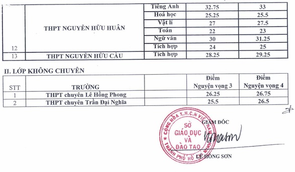 TP.HCM công bố điểm chuẩn vào lớp 10 chuyên và tích hợp - Ảnh 2. TP.HCM công bố điểm chuẩn vào lớp 10 chuyên và tích hợp - Ảnh 2.