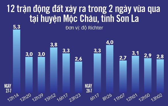 Động đất tại Sơn La còn diễn biến phức tạp - Ảnh 2. Động đất tại Sơn La còn diễn biến phức tạp - Ảnh 2.