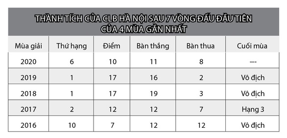 Vì sao CLB Hà Nội sa sút? - Ảnh 2. Vì sao CLB Hà Nội sa sút? - Ảnh 2.