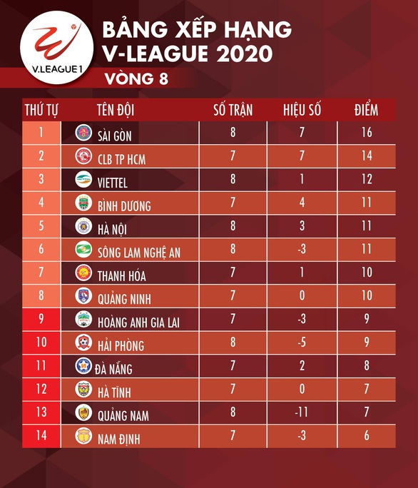 Kết quả và bảng xếp hạng V-League 2020 ngày 5-7: Sài Gòn lên đầu bảng, Hà Nội đứng thứ 5 - Ảnh 2. Kết quả và bảng xếp hạng V-League 2020 ngày 5-7: Sài Gòn lên đầu bảng, Hà Nội đứng thứ 5 - Ảnh 2.