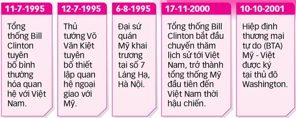 25 năm quan hệ ngoại giao Việt - Mỹ - Kỳ 1: Việt - Mỹ hợp tác chống đại dịch - Ảnh 7. 25 năm quan hệ ngoại giao Việt - Mỹ - Kỳ 1: Việt - Mỹ hợp tác chống đại dịch - Ảnh 7.