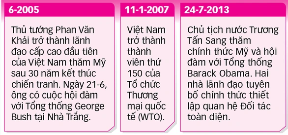 25 năm quan hệ ngoại giao Việt - Mỹ - Kỳ 1: Việt - Mỹ hợp tác chống đại dịch - Ảnh 8. 25 năm quan hệ ngoại giao Việt - Mỹ - Kỳ 1: Việt - Mỹ hợp tác chống đại dịch - Ảnh 8.