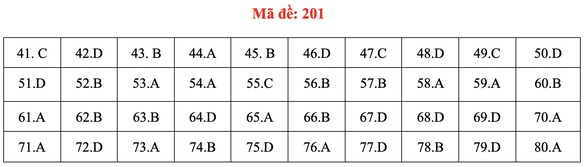 Đề và bài giải môn hóa kỳ thi tốt nghiệp THPT 2020 - Ảnh 5. Đề và bài giải môn hóa kỳ thi tốt nghiệp THPT 2020 - Ảnh 5.