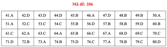 Đề và bài giải môn hóa kỳ thi tốt nghiệp THPT 2020 - Ảnh 7. Đề và bài giải môn hóa kỳ thi tốt nghiệp THPT 2020 - Ảnh 7.