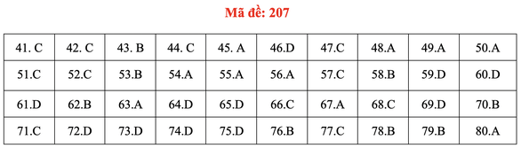 Đề và bài giải môn hóa kỳ thi tốt nghiệp THPT 2020 - Ảnh 8. Đề và bài giải môn hóa kỳ thi tốt nghiệp THPT 2020 - Ảnh 8.