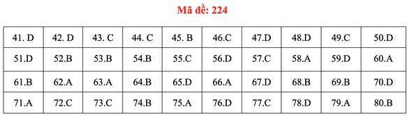 Đề và bài giải môn hóa kỳ thi tốt nghiệp THPT 2020 - Ảnh 15. Đề và bài giải môn hóa kỳ thi tốt nghiệp THPT 2020 - Ảnh 15.
