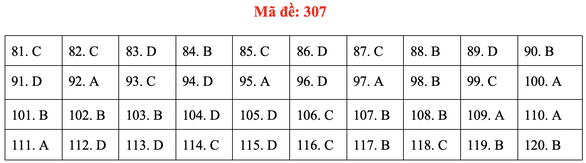 Đề và gợi ý bài giải môn giáo dục công dân kỳ thi tốt nghiệp THPT 2020 - Ảnh 10. Đề và gợi ý bài giải môn giáo dục công dân kỳ thi tốt nghiệp THPT 2020 - Ảnh 10.
