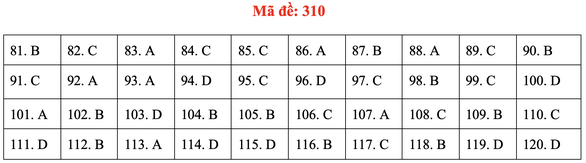Đề và gợi ý bài giải môn giáo dục công dân kỳ thi tốt nghiệp THPT 2020 - Ảnh 12. Đề và gợi ý bài giải môn giáo dục công dân kỳ thi tốt nghiệp THPT 2020 - Ảnh 12.