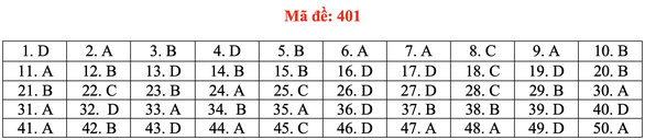 Đề và bài giải tiếng Anh kỳ thi tốt nghiệp THPT 2020 - đủ 24 mã đề - Ảnh 6. Đề và bài giải tiếng Anh kỳ thi tốt nghiệp THPT 2020 - đủ 24 mã đề - Ảnh 6.