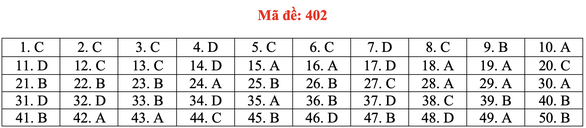 Đề và bài giải tiếng Anh kỳ thi tốt nghiệp THPT 2020 - đủ 24 mã đề - Ảnh 7. Đề và bài giải tiếng Anh kỳ thi tốt nghiệp THPT 2020 - đủ 24 mã đề - Ảnh 7.