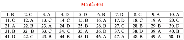 Đề và bài giải tiếng Anh kỳ thi tốt nghiệp THPT 2020 - đủ 24 mã đề - Ảnh 9. Đề và bài giải tiếng Anh kỳ thi tốt nghiệp THPT 2020 - đủ 24 mã đề - Ảnh 9.
