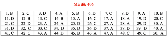 Đề và bài giải tiếng Anh kỳ thi tốt nghiệp THPT 2020 - đủ 24 mã đề - Ảnh 11. Đề và bài giải tiếng Anh kỳ thi tốt nghiệp THPT 2020 - đủ 24 mã đề - Ảnh 11.