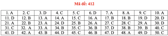 Đề và bài giải tiếng Anh kỳ thi tốt nghiệp THPT 2020 - đủ 24 mã đề - Ảnh 17. Đề và bài giải tiếng Anh kỳ thi tốt nghiệp THPT 2020 - đủ 24 mã đề - Ảnh 17.