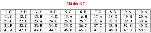Đề và bài giải tiếng Anh kỳ thi tốt nghiệp THPT 2020 - đủ 24 mã đề - Ảnh 22. Đề và bài giải tiếng Anh kỳ thi tốt nghiệp THPT 2020 - đủ 24 mã đề - Ảnh 22.