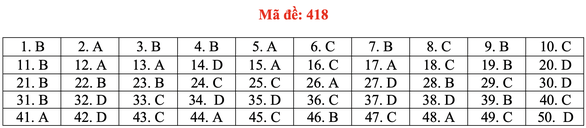 Đề và bài giải tiếng Anh kỳ thi tốt nghiệp THPT 2020 - đủ 24 mã đề - Ảnh 23. Đề và bài giải tiếng Anh kỳ thi tốt nghiệp THPT 2020 - đủ 24 mã đề - Ảnh 23.
