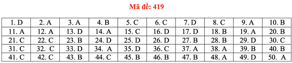 Đề và bài giải tiếng Anh kỳ thi tốt nghiệp THPT 2020 - đủ 24 mã đề - Ảnh 24. Đề và bài giải tiếng Anh kỳ thi tốt nghiệp THPT 2020 - đủ 24 mã đề - Ảnh 24.
