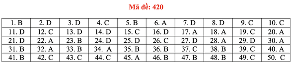Đề và bài giải tiếng Anh kỳ thi tốt nghiệp THPT 2020 - đủ 24 mã đề - Ảnh 25. Đề và bài giải tiếng Anh kỳ thi tốt nghiệp THPT 2020 - đủ 24 mã đề - Ảnh 25.