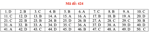 Đề và bài giải tiếng Anh kỳ thi tốt nghiệp THPT 2020 - đủ 24 mã đề - Ảnh 29. Đề và bài giải tiếng Anh kỳ thi tốt nghiệp THPT 2020 - đủ 24 mã đề - Ảnh 29.