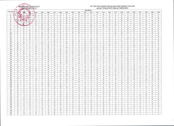 Đáp án môn tiếng Đức kỳ thi tốt nghiệp THPT 2020 - Ảnh 1. Đáp án môn tiếng Đức kỳ thi tốt nghiệp THPT 2020 - Ảnh 1.