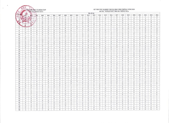 Đáp án môn tiếng Nga kỳ thi tốt nghiệp THPT 2020 - Ảnh 1. Đáp án môn tiếng Nga kỳ thi tốt nghiệp THPT 2020 - Ảnh 1.