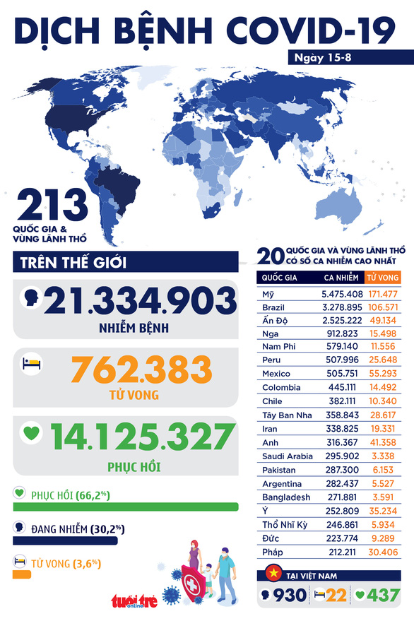 Dịch COVID-19 ngày 15-8: Thế giới hơn 21 triệu ca ở hơn 210 nước, vùng lãnh thổ - Ảnh 1.