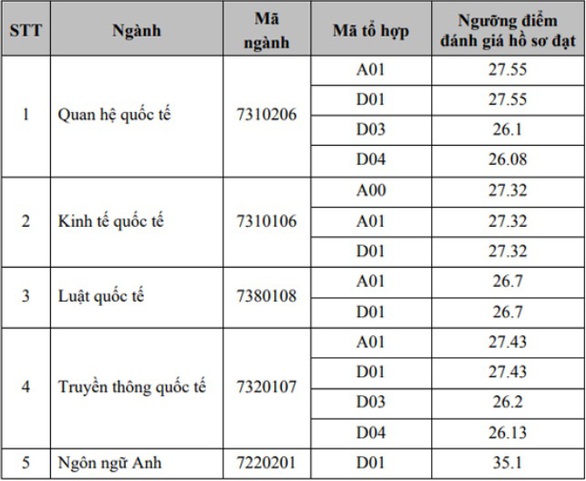 Nhiều ĐH công bố điểm xét tuyển học bạ, ngành ngoại ngữ điểm đứng đầu - Ảnh 1. Nhiều ĐH công bố điểm xét tuyển học bạ, ngành ngoại ngữ điểm đứng đầu - Ảnh 1.