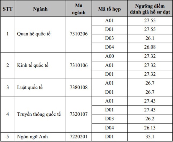 Nhiều ĐH công bố điểm xét tuyển học bạ, ngành ngoại ngữ điểm đứng đầu - Ảnh 1.