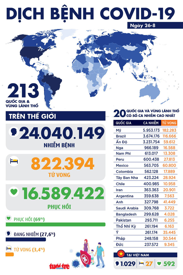 Dịch COVID-19 ngày 26-8: thế giới hơn 24 triệu ca, châu Âu có 2 ca tái nhiễm - Ảnh 1.