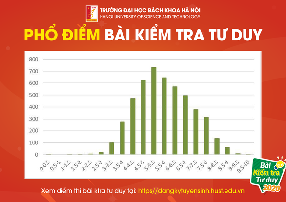 Trường ĐH Bách khoa Hà Nội kiểm tra tư duy: Chỉ 1,5% thí sinh đạt 8,5 điểm trở lên - Ảnh 2. Trường ĐH Bách khoa Hà Nội kiểm tra tư duy: Chỉ 1,5% thí sinh đạt 8,5 điểm trở lên - Ảnh 2.