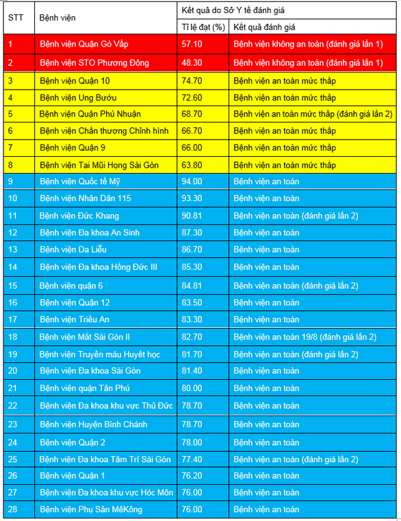 TP.HCM kiểm tra 28 bệnh viện, 8 nơi chưa đảm bảo phòng chống COVID-19 - Ảnh 1.