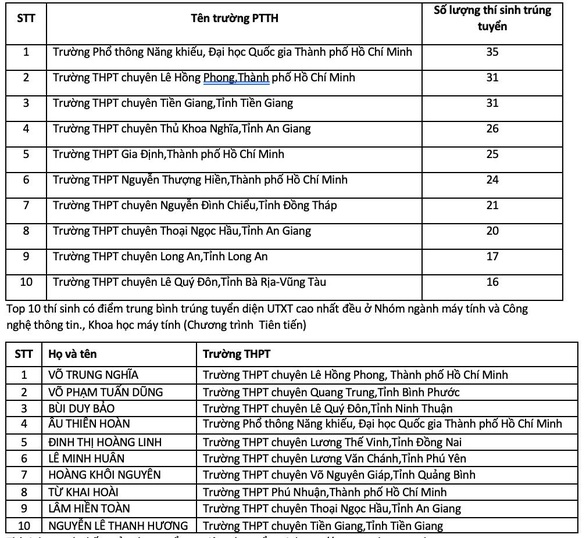570 thí sinh được ưu tiên xét tuyển vào ĐH Khoa học tự nhiên TP.HCM - Ảnh 2. 570 thí sinh được ưu tiên xét tuyển vào ĐH Khoa học tự nhiên TP.HCM - Ảnh 2.