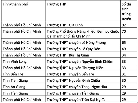 1.056 thí sinh trúng tuyển diện ưu tiên xét tuyển ĐH Bách khoa TP.HCM - Ảnh 2. 1.056 thí sinh trúng tuyển diện ưu tiên xét tuyển ĐH Bách khoa TP.HCM - Ảnh 2.