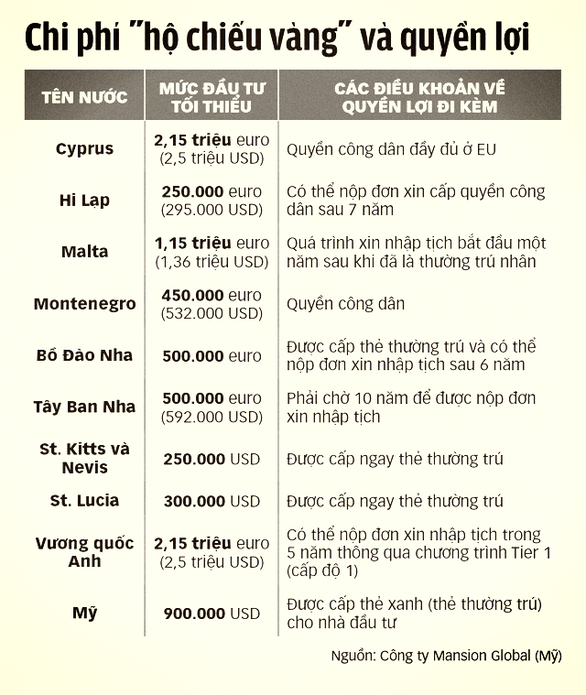Mua quốc tịch nở rộ mùa COVID-19 - Ảnh 2. Mua quốc tịch nở rộ mùa COVID-19 - Ảnh 2.