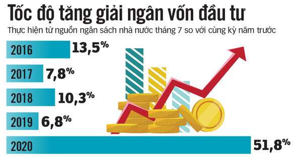 Thúc đầu tư công để tạo việc làm - Ảnh 4.