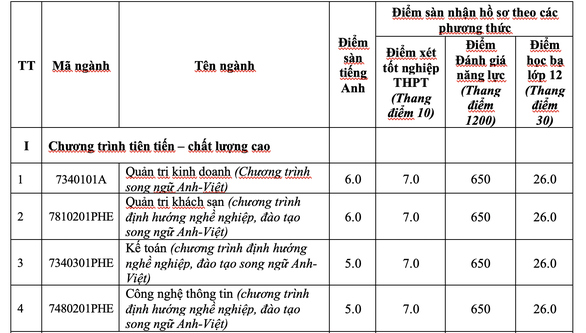 ĐH Nha Trang công bố điểm sàn 3 phương thức xét tuyển - Ảnh 2. ĐH Nha Trang công bố điểm sàn 3 phương thức xét tuyển - Ảnh 2.