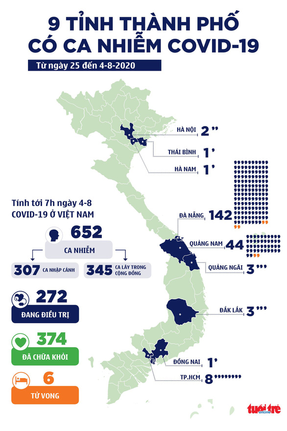 Thêm 10 ca COVID-19 mới, Việt Nam 652 ca - Ảnh 3.