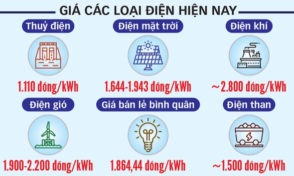 Giá điện sẽ tăng? - Ảnh 2. Giá điện sẽ tăng? - Ảnh 2.