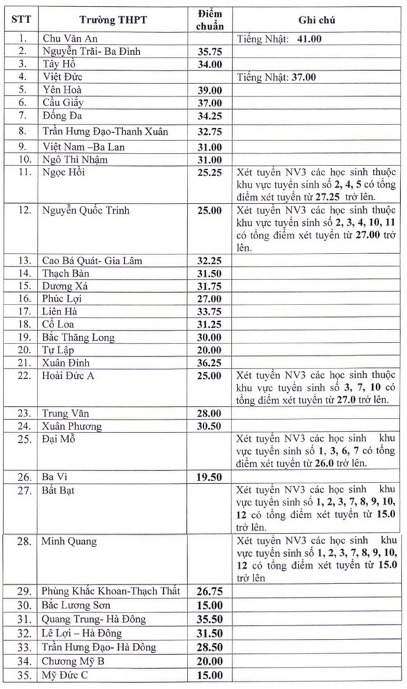 Hà Nội công bố điểm chuẩn bổ sung vào lớp 10, giảm từ 0,25 đến 2 điểm - Ảnh 2. Hà Nội công bố điểm chuẩn bổ sung vào lớp 10, giảm từ 0,25 đến 2 điểm - Ảnh 2.