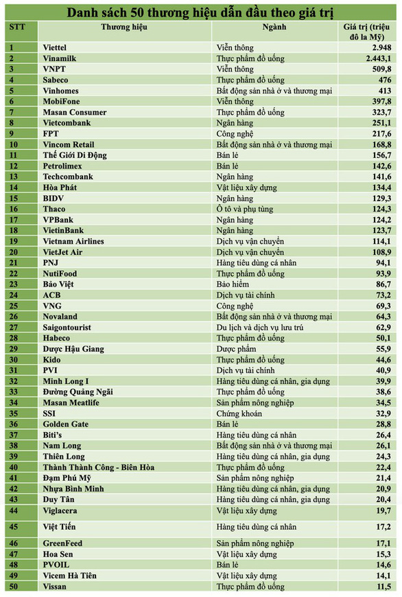 MobiFone đạt top 6 thương hiệu giá trị nhất Việt Nam - Ảnh 1. MobiFone đạt top 6 thương hiệu giá trị nhất Việt Nam - Ảnh 1.