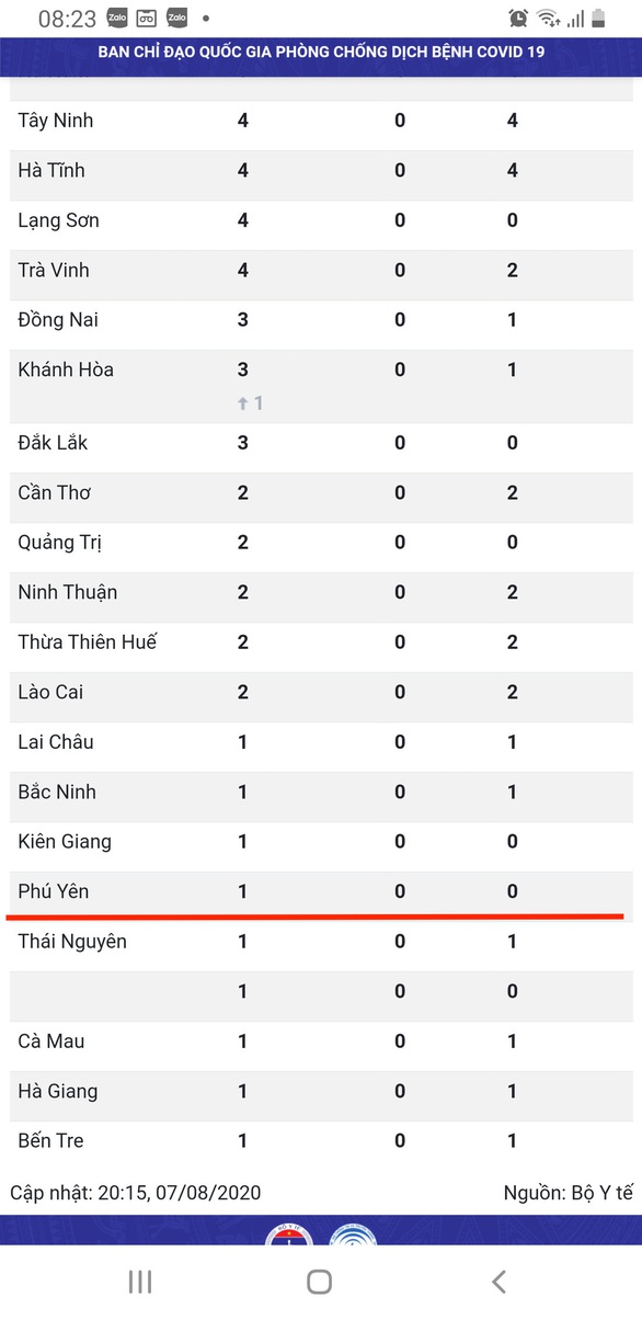 Bệnh nhân 761 người Phú Yên nhưng mắc COVID-19 khi đang trị bệnh ở Đà Nẵng - Ảnh 1. Bệnh nhân 761 người Phú Yên nhưng mắc COVID-19 khi đang trị bệnh ở Đà Nẵng - Ảnh 1.
