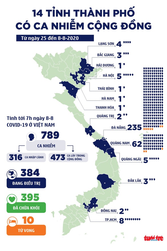 Hà Nội, Quảng Ngãi thêm ca COVID-19 mới, cả nước 789 ca - Ảnh 2.