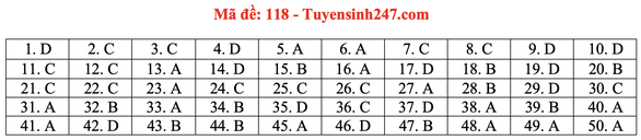 Gợi ý bài giải môn toán thi tốt nghiệp THPT 2020 - Ảnh 21. Gợi ý bài giải môn toán thi tốt nghiệp THPT 2020 - Ảnh 21.