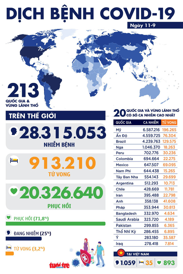 Dịch COVID-19 ngày 11-9: hơn 28,3 triệu ca mắc COVID-19 trên toàn cầu - Ảnh 1.