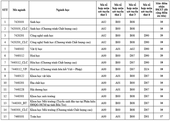 Minimum score for High School Entrance Exam Scores for University of Science in Ho Chi Minh City: 16 - 20 - Photo 2.