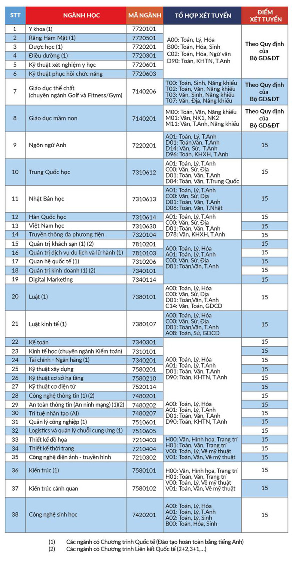 Đại học HIU xét điểm thi THPT từ 15 và đánh giá năng lực từ 600 - Ảnh 2.